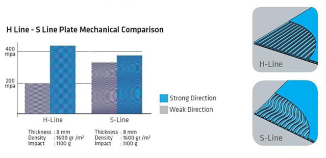 H-line and S-line Plate Mechanical Comparison